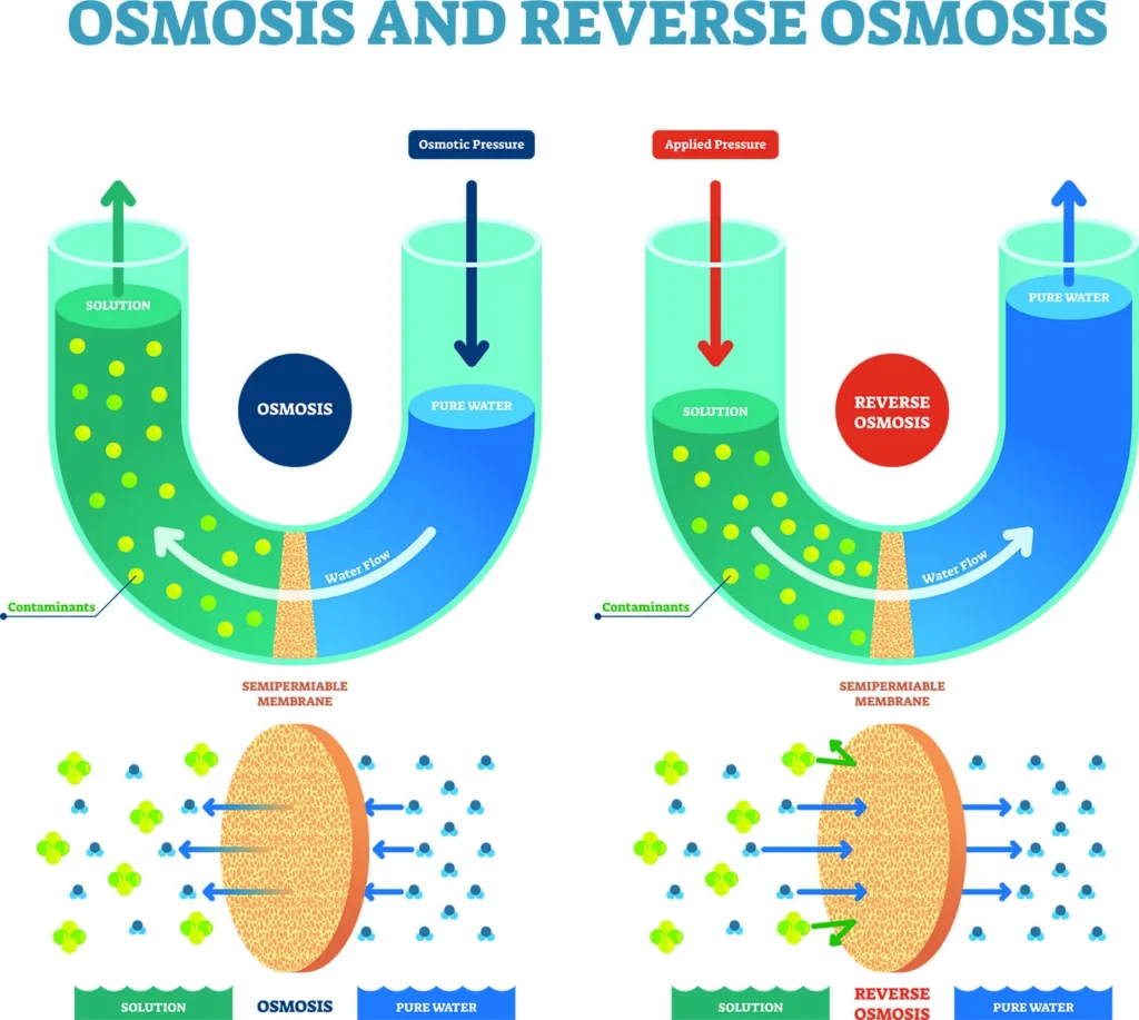 reverse osmosis water filtration technique in collinsville il